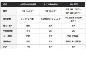 不動院の永代供養 種類比較