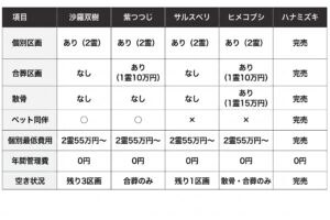 不動院の樹木葬 種類別比較表